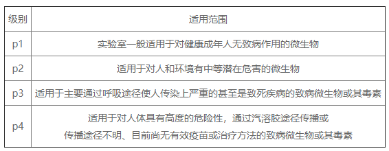 生物安全實驗室等級劃分