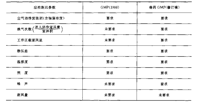 藥廠潔凈車間應(yīng)控制的設(shè)計(jì)參數(shù)縮略圖