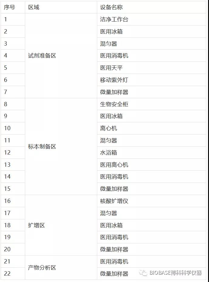 核酸檢測實驗室（PCR)建設(shè)方案縮略圖
