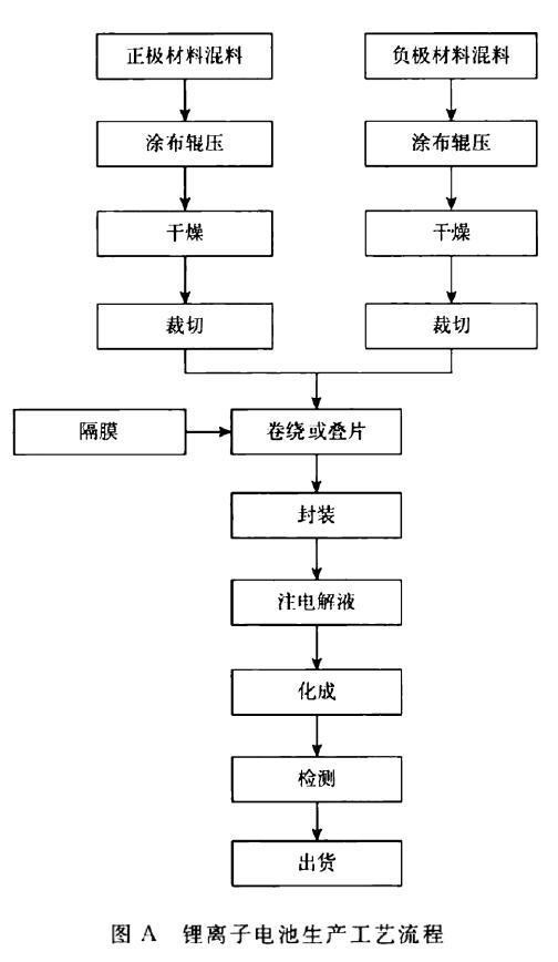 離子電池工廠設(shè)計(jì)規(guī)范及標(biāo)準(zhǔn)插圖3 圖A 鋰離子電池生產(chǎn)工藝流程