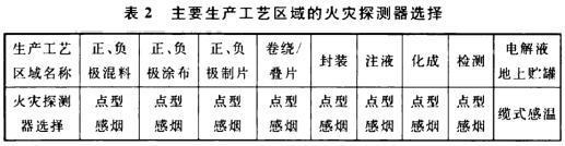 表2 主要生產(chǎn)工藝區(qū)域的火災(zāi)探測(cè)器選擇